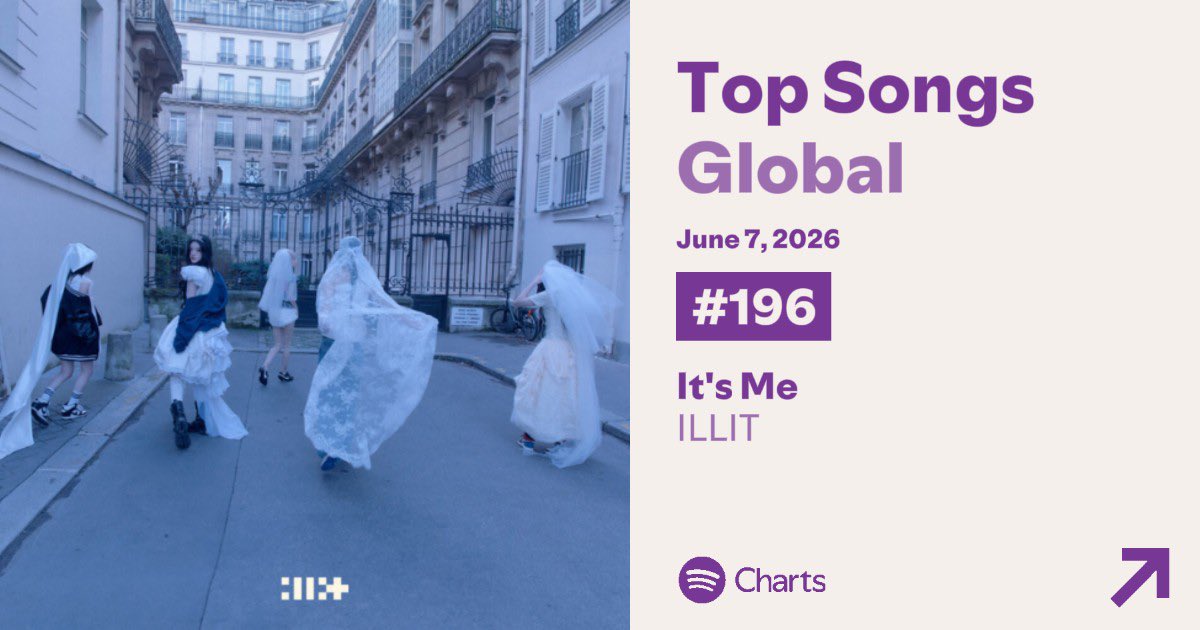 illitupdates's tweet photo. 🚨 [260608] “It's Me” by #ILLIT re-enters Global Spotify Chart at #196 with 1,114,994 streams.

#ILLIT #아일릿 @ILLIT_official @ILLIT_twt https://t.co/nZY8FcuILa