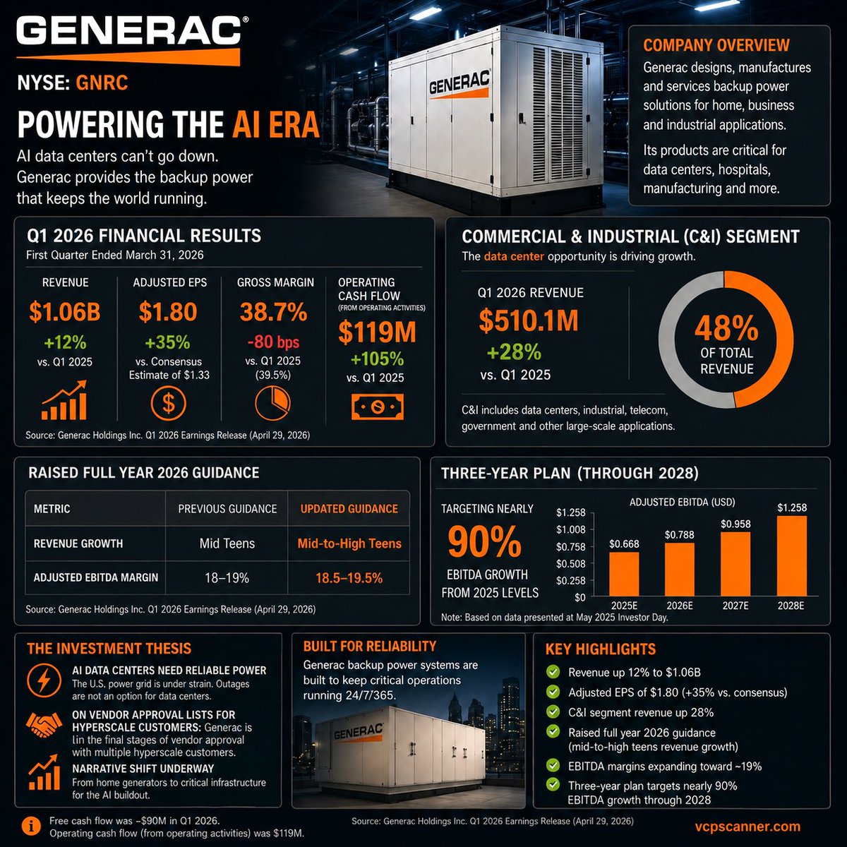 VCPScanner's tweet photo. AI data centers can't go down.

Generac ($GNRC) is selling the backup power that keeps them running.

Q1 2026:
⚡ Revenue +12%
⚡ C&amp;I Revenue +28%
⚡ Raised Guidance
The market sees generators.
The company sees AI infrastructure.
$GNRC https://t.co/ftPgGFcSf6
