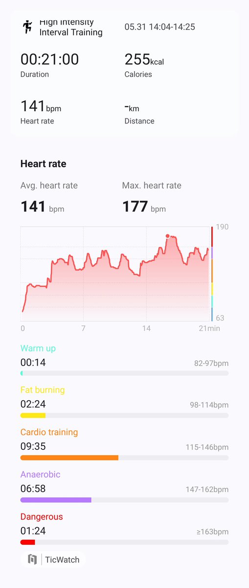 Billybobbittybo's tweet photo. 4/4 - May 2026 Complete, #209
#HiitChallengewithTicWatchE3
@Mobvoi_Official @cathy365_ 
151 bpm, 21 min https://t.co/Qf950L9ojz