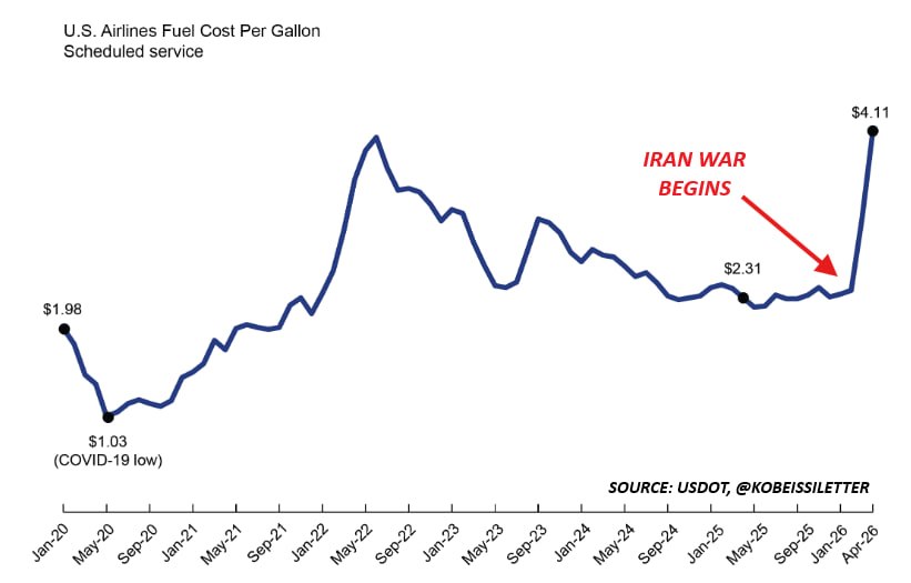 BreakingMinutes's tweet photo. BREAKING: 🇺🇸✈️ US airline fuel costs surged 78% amid disruptions linked to the Iran conflict, with carriers spending $6.5 billion on fuel in April as airfares continued to rise. https://t.co/53fVnTHipY