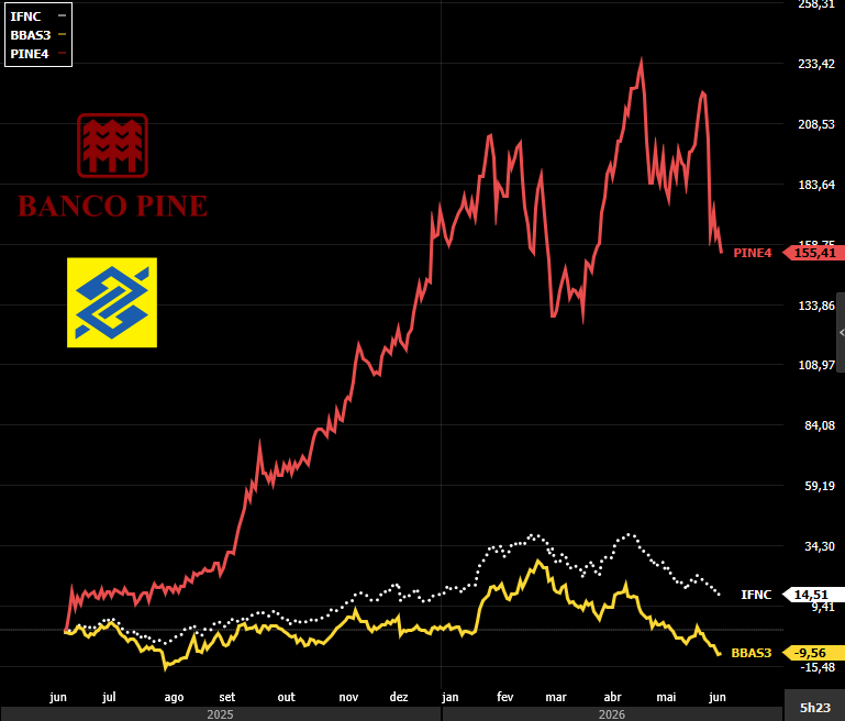 argon_invest's tweet photo. O MELHOR E O PIOR BANCO DA BOLSA...

Em 12 meses o índice financeiro IFNC subiu 14%.

Nesse período, PINE4 foi destaque de alta subindo 155%.

BBAS3 teve a pior performance e foi a maior queda do setor em 12 meses.