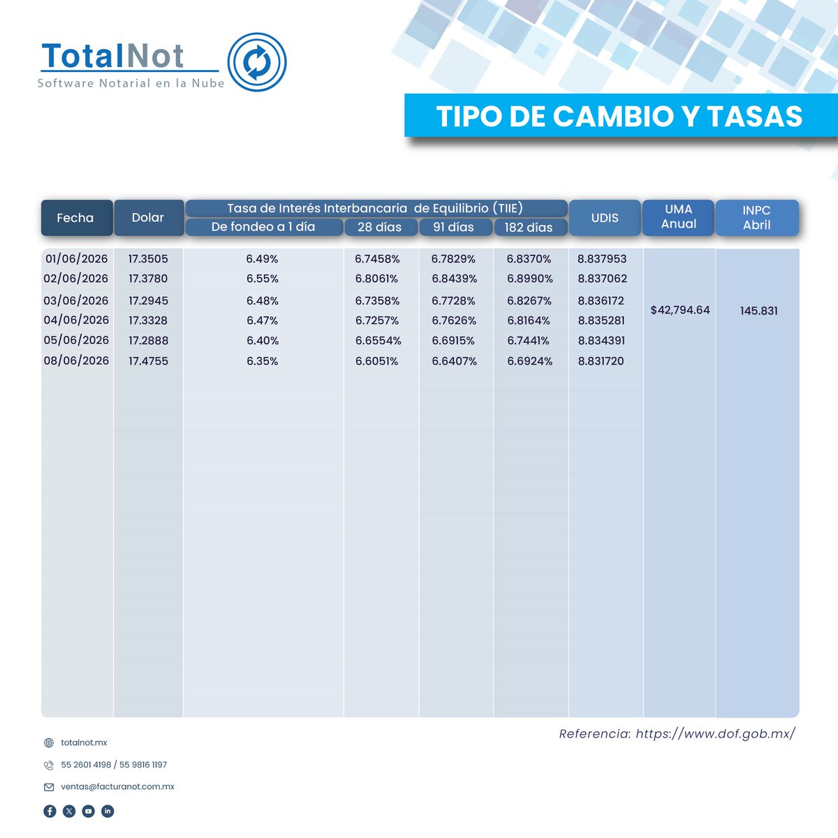 FacturaNotarios's tweet photo. Estimado #Notario, le informamos el #TipoDeCambio y #Tasas #Hoy #08deJunio
Para conocer otro tipo de #Indicadores compartimos el enlace de la página del #BancodeMéxico:
https://t.co/D2C660TJo9
TotalNot
(55) 2601 4198
https://t.co/QtFgyckaJg https://t.co/NZeUbRMwsN