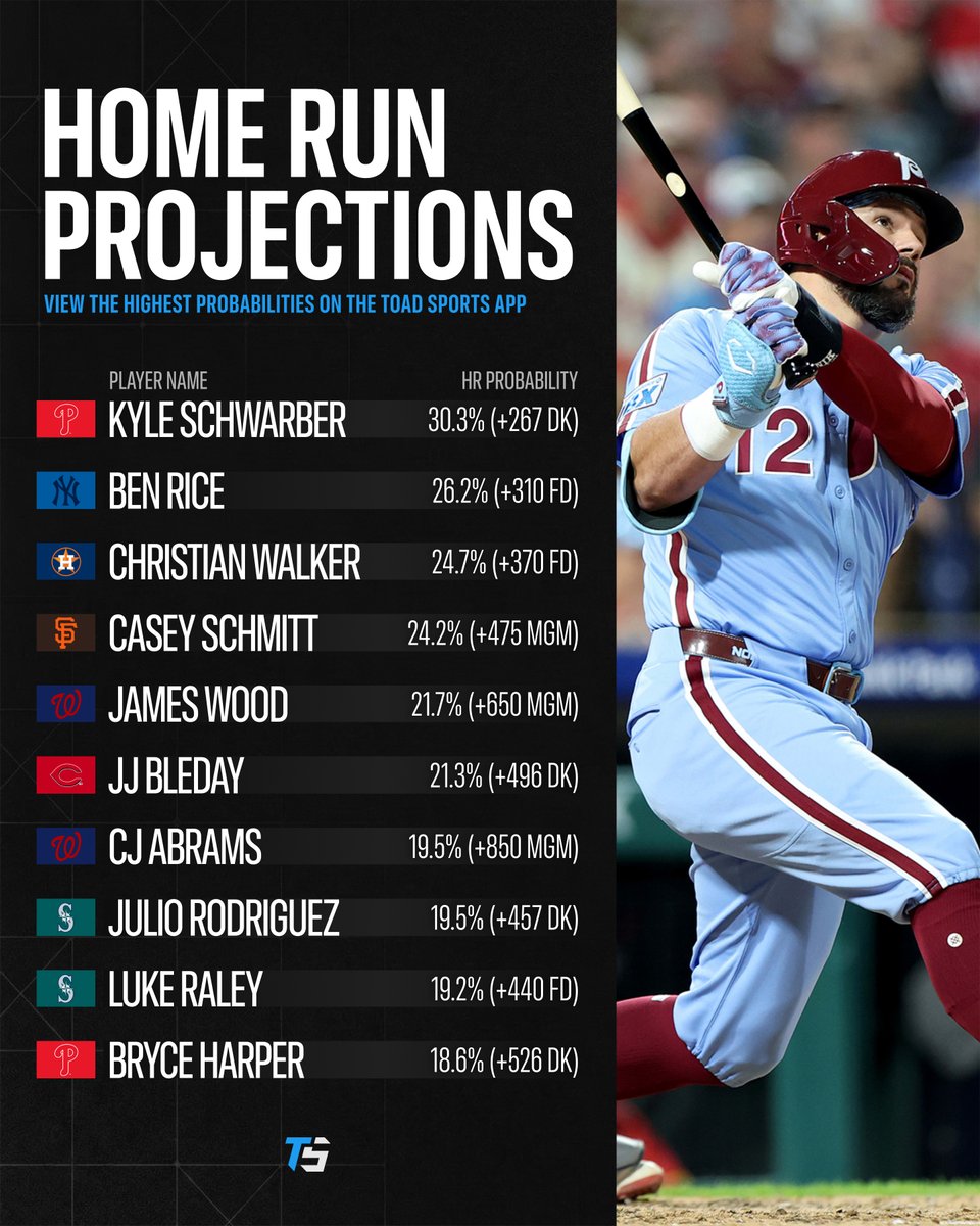 ToadSports's tweet photo. Some of today's highest MLB home run projections from the Toad Sports app: https://t.co/Y8roTZGVTl