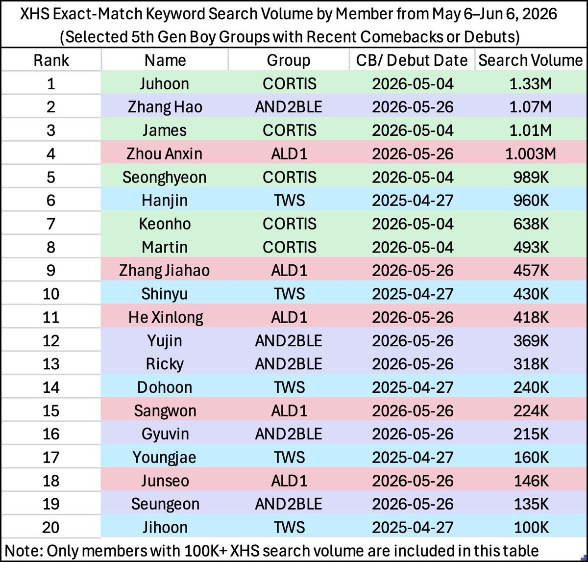 anxinstats's tweet photo. Anxin recorded 1M XHS exact-match keyword searches from May 6–June 6, 2026. 
It reflects users’ active search behavior and is a key indicator of public attention and interest on XHS.
Source: Xiaohongshu Aurora, XHS’s official marketing and analytics platform.
#周安信 #ANXIN #안신 https://t.co/0t65ubr3UF