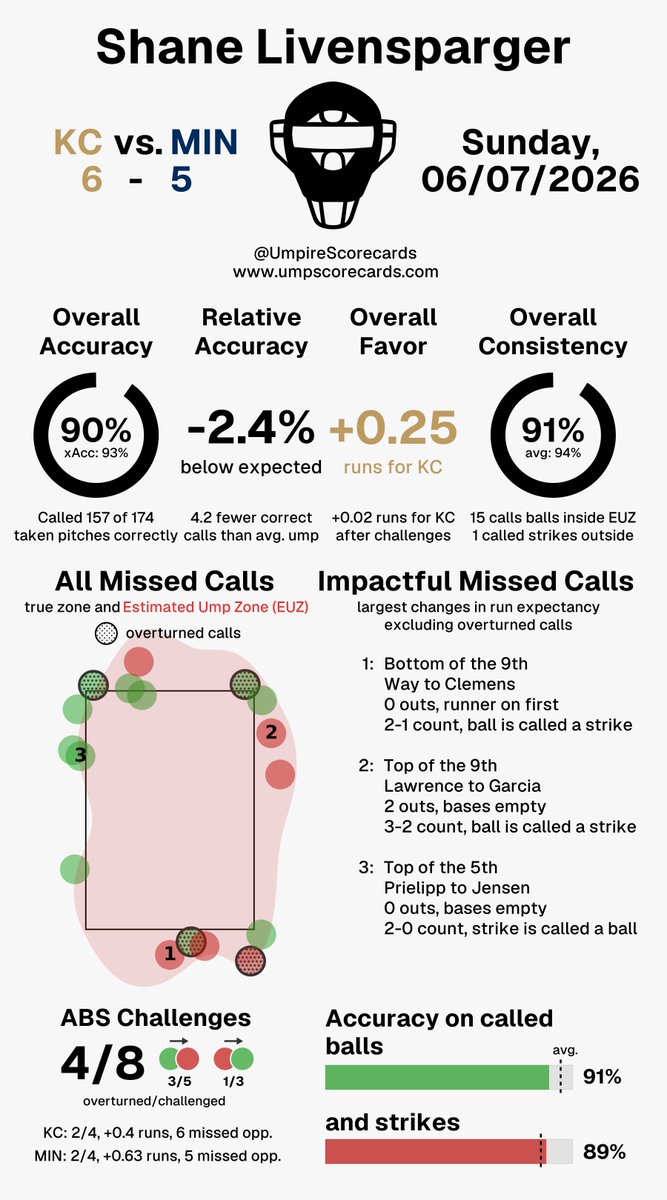 UmpScorecards's tweet photo. Umpire: Shane Livensparger
Final: Royals 6, Twins 5
#FountainsUp // #NoPlaceLikeHERE
#KCvsMIN // #MINvsKC

More stats for this ump 👇
https://t.co/UYKbwTS9BO https://t.co/aZUsxmaqkG