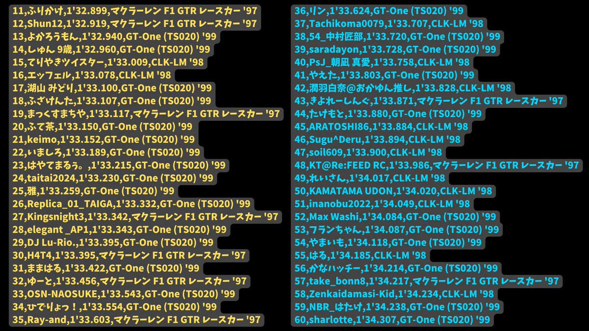 yanban182's tweet photo. 【#にゃんちゃれ 結果発表】
大変遅くなりました！先週のランキングです。最終的には85名の参加となりました！優勝は超接戦でしたが『K.Morimoto』さんでした！おめでとうございます！
今週のコースは明日に発表します！お楽しみに。
#GT7 #グランツーリスモ7 #ひこにゃんチャレンジ https://t.co/VUvWXx6ZAN