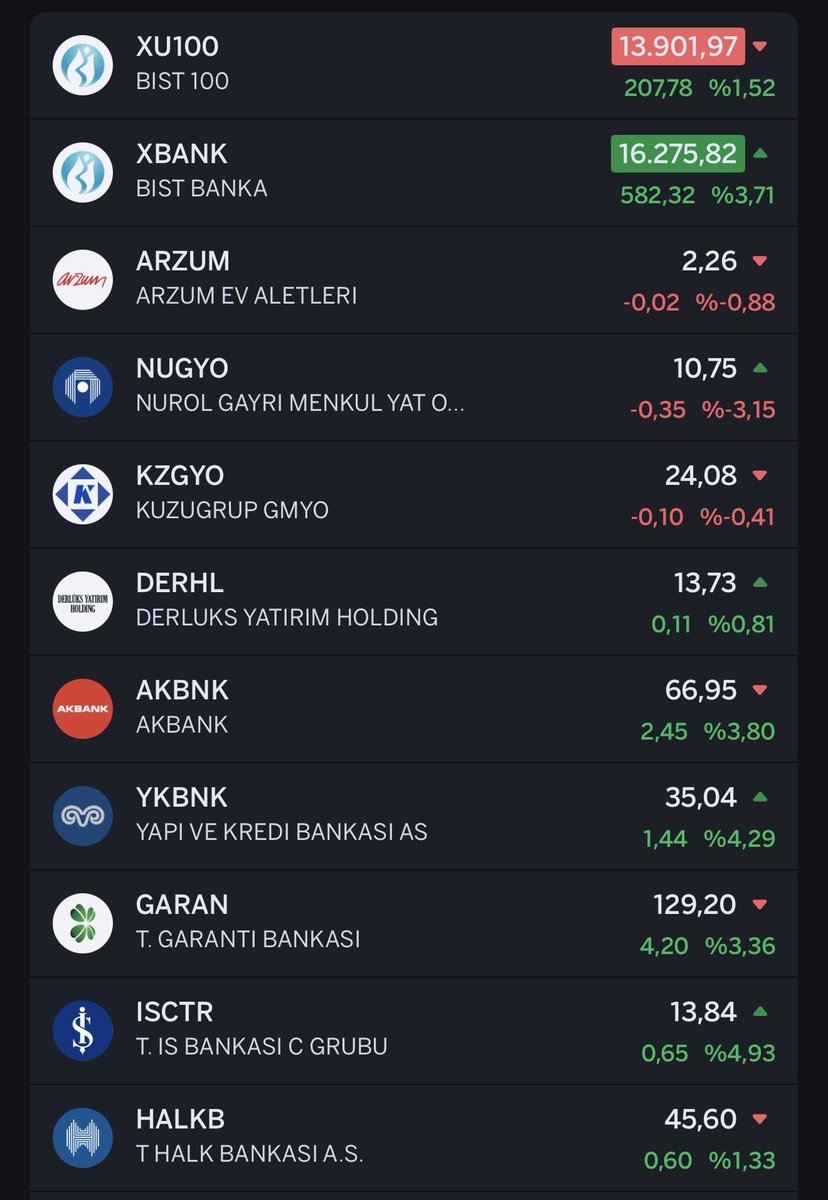 semirazz's tweet photo. Lanet olası herifler
Bırkaıyorlar zarardan çıkalım

Lanka gibi 5 sene oldu #hisse de zarardayız

Adi ooçççlarıı müsade etmiyor ki #NUGYO #hisse yükselsin

Aynı şekilde #arzum #KZGYO #DERHL
Satsak Uçar giderler
#beste sattık 23.lerden 40 oldu 2 haftada
#genkm aynı
Lanet #borsa https://t.co/zGeH9Fokix