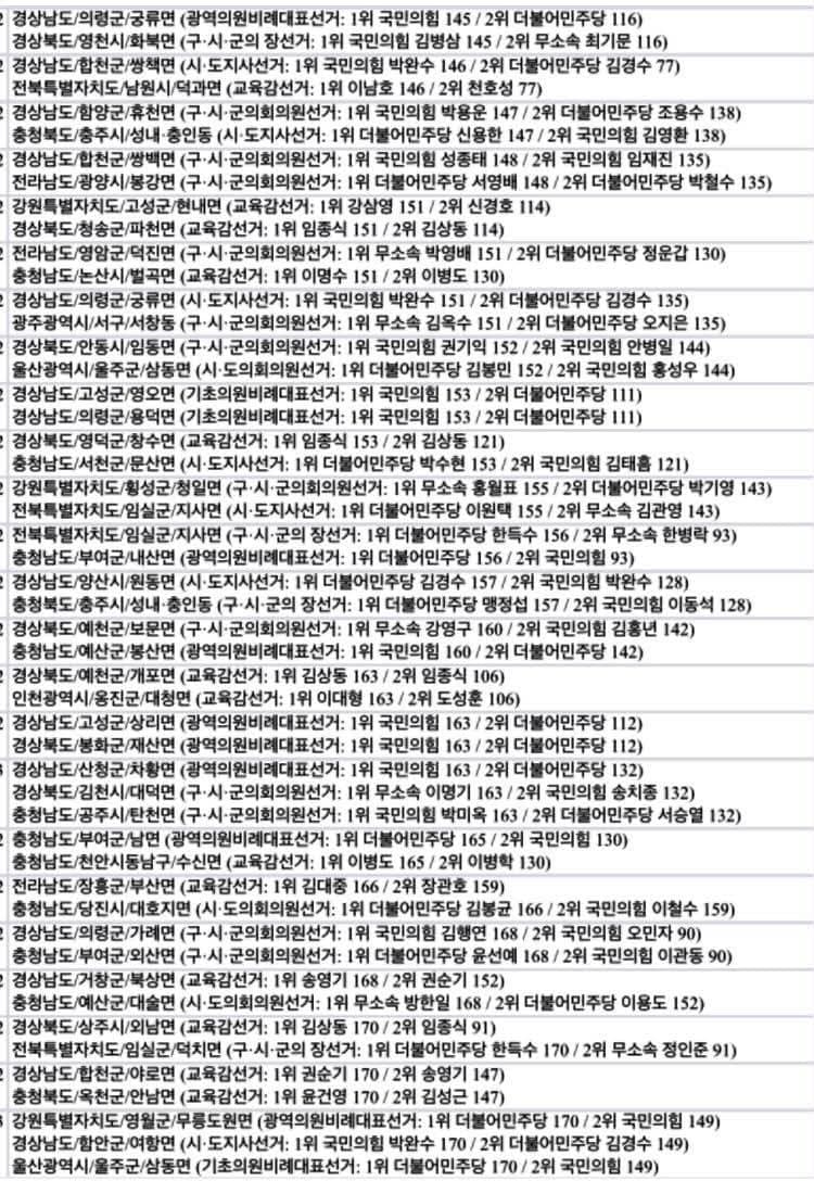 Fuer_Elise1983's tweet photo. 동일 득표 362건 https://t.co/4QwzFHiufA 

ps. 15페이지분량 다 퍼오진 못함. 필요한분들 링크ㄱ. 전국 동일득표만 뽑아서 모아놓은 건데 숫자가 저렇게 똑같은 건 확실히 기이함.. 

보면 국힘:민ㅈ당 비율을 맞출려고 비슷한 인원의 지역구에서 같은 숫자로 맞춘 거 같단 느낌남.. 이전 조작 의심 투표수 3030:1440이 떠오름... 전국이라도 362건은 너무 많다? 전체모수가 14,288개표라고 하면 가능성도 있을 거 같긴한데.. 저렇게 숫자가 딱딱 맞는 게 또 기이하기도 함. 확정은 아니니까 우선 의심스택만 좀 쌓아둬야겠네ㅎ 각자 판단ㅎ