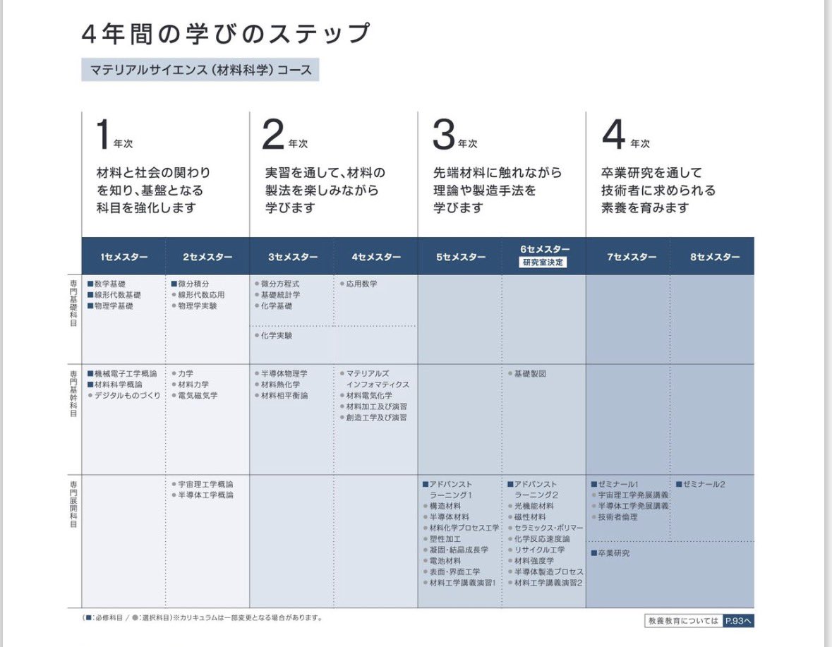 5moirr's tweet photo. 固体物理学も組織学もやらないで何がマテリアルサイエンスなんですか？ https://t.co/rqmlTRMu9r