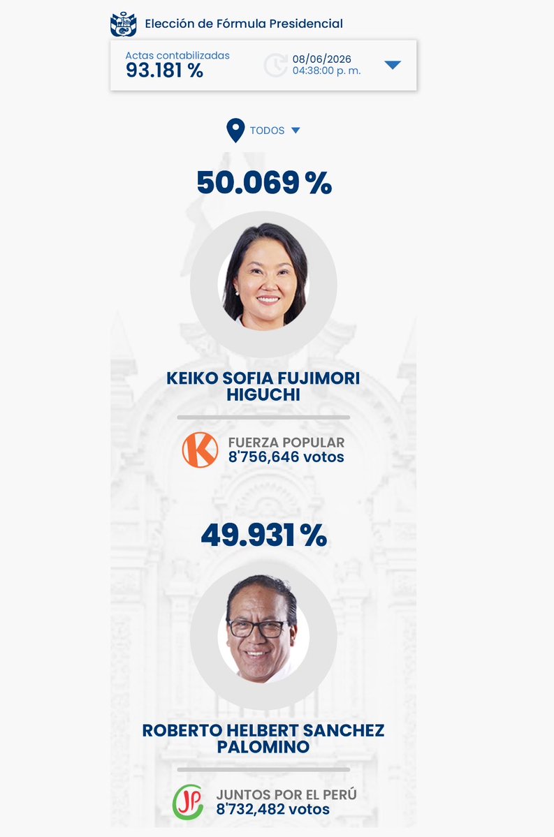 GuillaumeLong's tweet photo. The final 7% of votes in Peru is breaking heavily for Sánchez. Keiko’s lead is about to flip —you can watch it happen live here: https://t.co/BIfIYELFJT https://t.co/vVZtBcmvWX