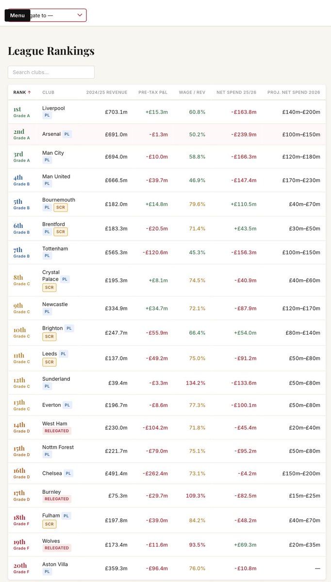 jack_rosenstein's tweet photo. Made a detailed financial look at each prem team and ranked them all based on 6 factors. I also projected this upcoming windows net spend, and 25/26 and 26/27 revenues for each team. Let me know if you have any notes to improve this https://t.co/CPM2bUhyUa https://t.co/ggi6qegaae