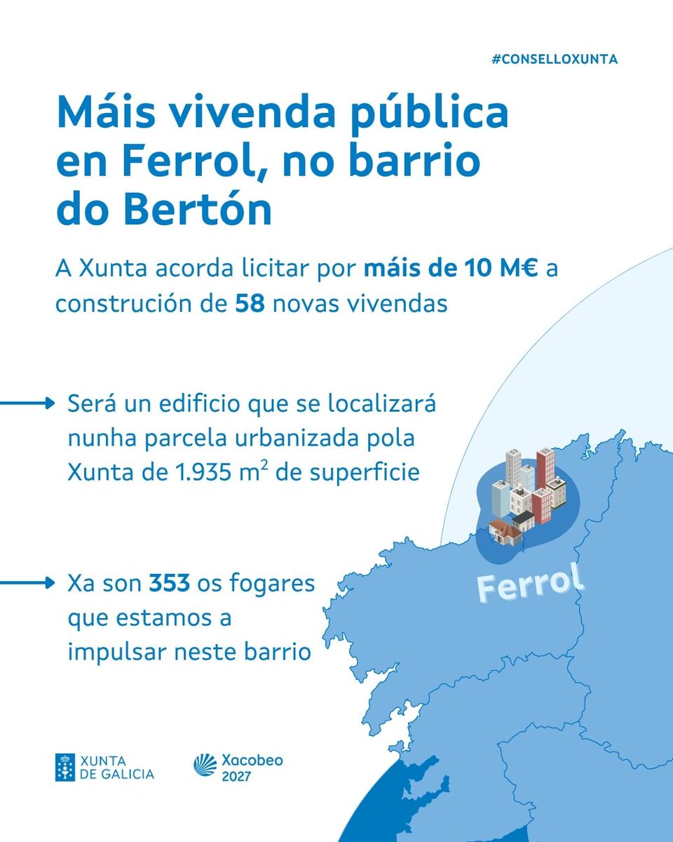 Xunta's tweet photo. 🏘️ Novo pulo á vivenda pública coa licitación, por 10 M€, de 58 novas vivendas públicas no barrio do Bertón, en Ferrol

#ConselloXunta https://t.co/rwP1JYIG1I