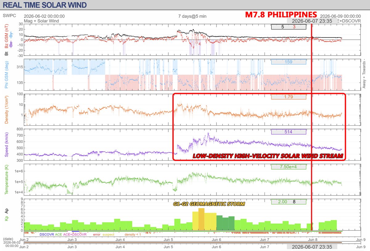 StefanBurnsGeo's tweet photo. Not only did the M7.8 Philippines Earthquake occur when >10 MeV proton flux was elevated above baseline from a solar flare <24 hours earlier, it also occurred after a G2 geomagnetic storm and importantly when Earth was being swept by a low-density high-speed-stream of solar wind. This is a specific solar wind structure well-correlated with high-magnitude (M7.0+) earthquakes. Elevated proton flux is also a strongly correlated factor for big quakes. Read the research papers below, or add them to a NotebookLM
2021 - The sun as a significant agent provoking earthquakes https://t.co/ITNutog2TT
2025 - On the correlation between solar activity and large earthquakes worldwide https://t.co/uRSY2tHMNU