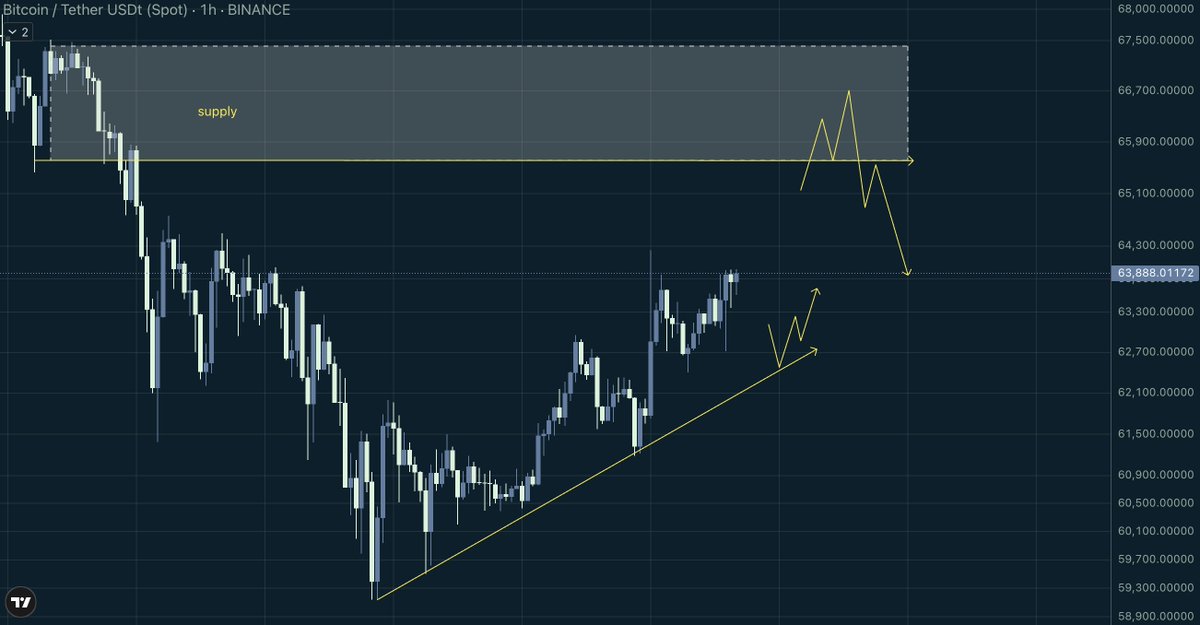 Crypto_zerro's tweet photo. $BTC trade plan

We're in a decent LTF uptrend, I'm looking for a Long if price pulls back to the trendline again. 
Ofc with Ltf confirmation (finding support at it with a bullish reaction)

My short zone is the supply between $65,700 - $67,300.
High probability to get rejected at this resistance and of course entry on LTF signal.

Let's see how Bitcoin develops today...