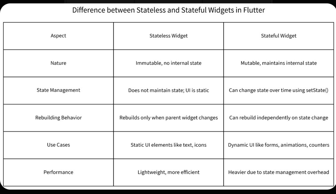 abalogundaniel's tweet photo. StatelessWidget vs StatefulWidget - when to actually use each?

A simple rule:
StatelessWidget→ no internal state changes
StatefulWidget→ UI needs to react to data
Example: The TextWidget in your banking app is a stateful widget.

Check the table below for more.

#Flutter #Dart https://t.co/6X32RGFJCf