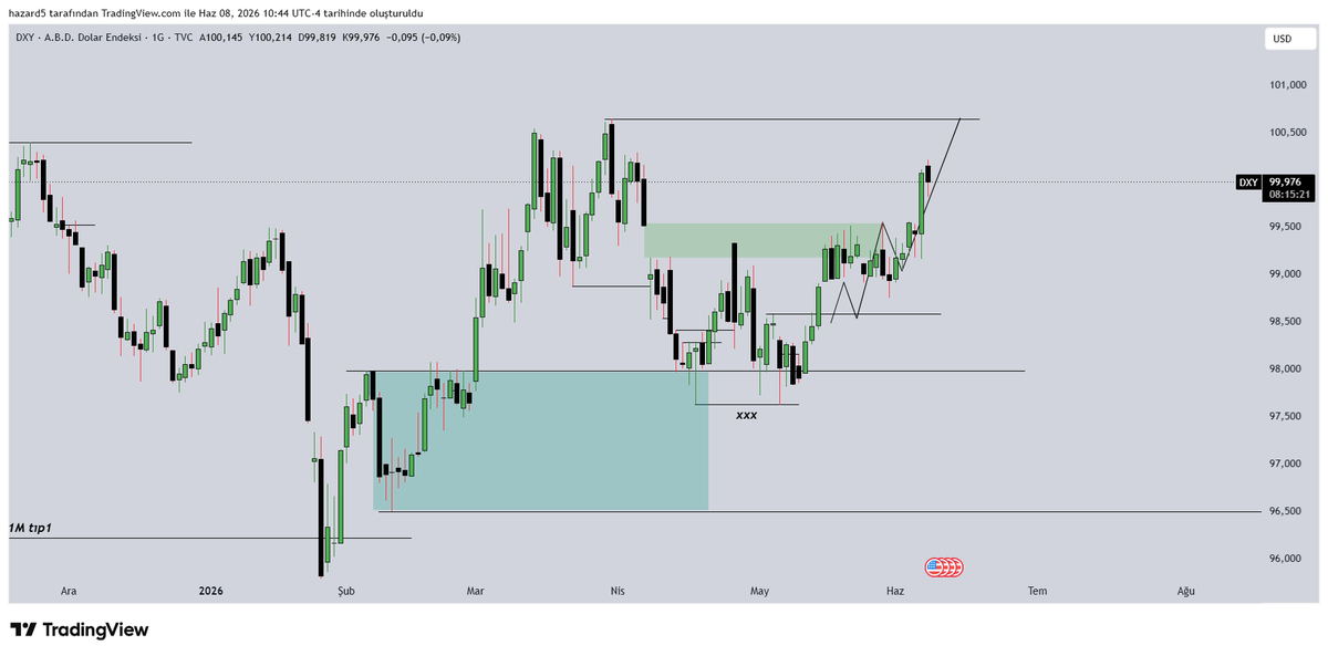 htrade0's tweet photo. DXY. hedefe ulaşmak üzere buradan verecegı tepkıye göre #EURUSD #USDCAD #XAUUSD paritelerindeki swing pozisyonlardan cıkacagım. Nacizane beklentim dxy nin biraz daha yukarıları hedeflemesi. https://t.co/ofhpwLVKjK