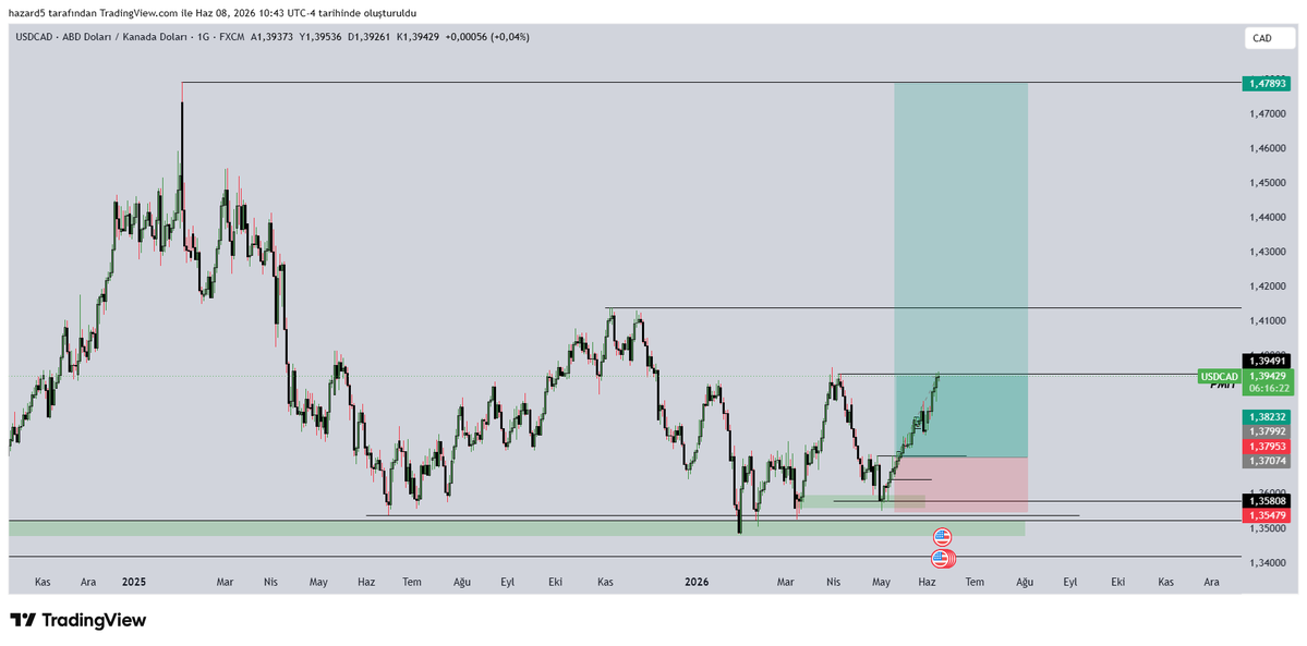 htrade0's tweet photo. DXY. hedefe ulaşmak üzere buradan verecegı tepkıye göre #EURUSD #USDCAD #XAUUSD paritelerindeki swing pozisyonlardan cıkacagım. Nacizane beklentim dxy nin biraz daha yukarıları hedeflemesi. https://t.co/ofhpwLVKjK