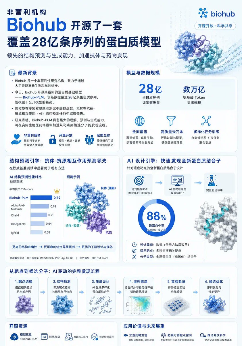 netlogy's tweet photo. 非营利机构 Biohub 开源了一套覆盖 28 亿条序列的蛋白质世界模型ESMx。其结构预测引擎在抗体-抗原相互作用预测上领先，并能在几天内设计出针对靶点的全新蛋白质结合子，命中率最高达 88%。这一闭环意味着蛋白质工程正努力从“试错法”转向“理性设计法”，研发周期有望大幅缩短。 https://t.co/VHRSa6HMH6
