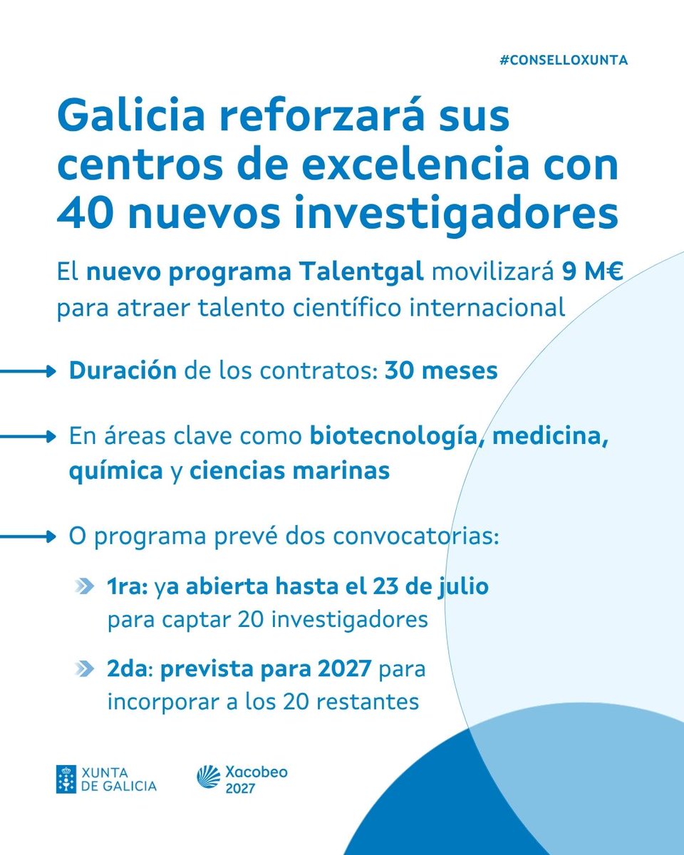 Xunta_c's tweet photo. 🔬 Reforzamos la captación de talento en los centros de excelencia con la incorporación de 40 nuevos investigadores

🔹 El programa Talentgal movilizará 9 M€ para atraer talento internacional en ámbitos estratégicos como la medicina, la química o la biotecnología

#ConselloXunta https://t.co/tqQNhX9iUN