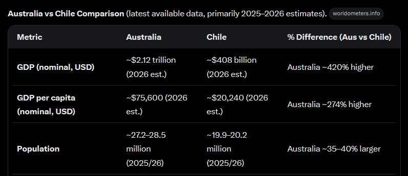 NateHVT28's tweet photo. @E4toa @same_aaran @NucleoNEsp Oh Chile? Sorry, I forgot you had internet in the third world.

Chile is even worse. "Spain's greatest colony" and it's even more disappointing than its mother country. https://t.co/CcYQj9WItA