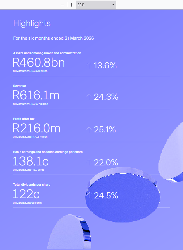 smalltalkdaily's tweet photo. H1 2026 results from asset manager $JSESygnia were pleasing depending on your base comparative

No H1 presentation just financials.

Total AUM +13.6% R460.8bn but unchanged from YE2025 results to September. Main kick was AUM inflows +R43.1bn in the six months
Umbrella funds +27.1% R23 billion but +12.2% from YE2025 results to September
Expenses +21.6% 
PBT +25.4% R302.1m 
HEPS +22.0% 138.1cps 
Dividend 24.5% 122cps  
Retail AUM R91.6m but only +1.3% from YE2025 results to September

Main growth areas (Revenue)

Investment management +10.9% (50.4% of revenue)
Admin fees +66.5% (27.1% of revenue)
Treasury services +43.2% (16.6% of revenue)

#SYG closed at R32.50 year-to-date -8.6% but from its late-March sell-off its ++18.1% with the stock the best performing listed asset manager over the past 12-months

Owned the stock since IPO and very happy with results performance + on-going juicy dividends