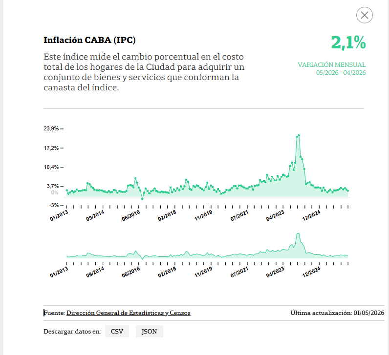 LNdata's tweet photo. Se desaceleró la inflación en la Ciudad: fue 2,1% en mayo y acumula 14% en lo que va del año

https://t.co/ZDOlXjLplY https://t.co/LeHeLAe8hC