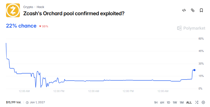 dantesvault's tweet photo. Anyone have any updates on why this just spiked?
Simply low liquidity or something else?
#zec #zcash #zcsh #cyph https://t.co/TMavDmG6an