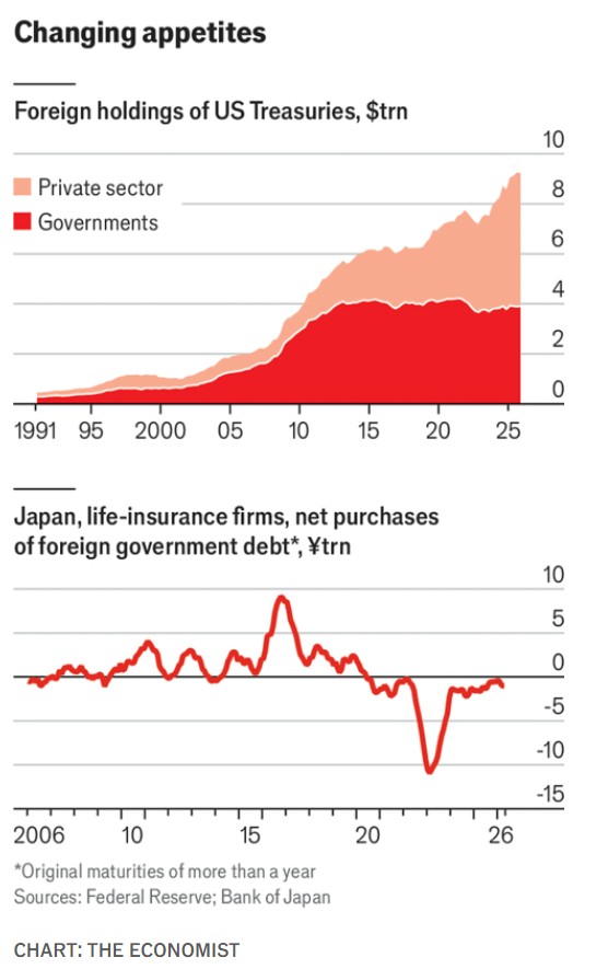 elerianm's tweet photo. The Economist on key structural changes to the US Treasury market. It concludes that:
"The risk is not so much, or not chiefly, that America might default on its debt. Rather,...the fear is that the Treasury market might gradually forfeit its status as the guiding light of global finance. That would make it more expensive for America’s government to borrow. And since there is no good alternative to Treasuries, it would make the entire global financial system wobblier and riskier."
#economy #markets