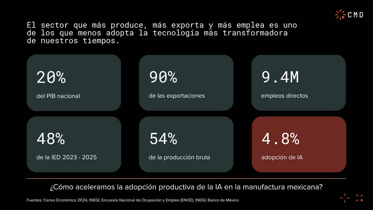 centromxdigital's tweet photo. El sector que más exporta en México usa IA menos que casi cualquier otro.
Manufactura: 20% del PIB. 90% de exportaciones. 4.8% de adopción de IA.
Las empresas que sí la adoptan producen 18.8% más, pagan 5.4% mejores salarios y emplean a más personas.
La oportunidad no espera → https://t.co/Po6W1Xmzzy