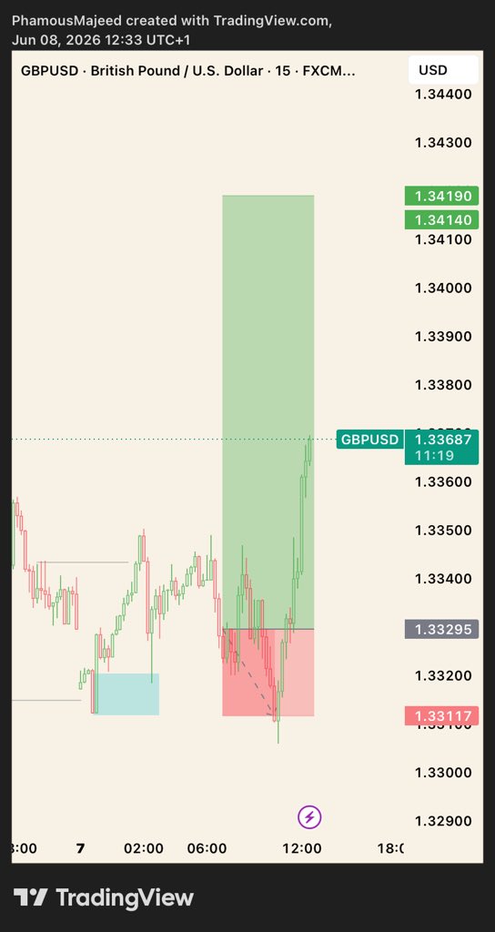 PhamousMajeed's tweet photo. Day 1
Jap225 TP +3R✅
GBPUSD SL -1R❌
USDJPY Running https://t.co/OUN5uHbXJy