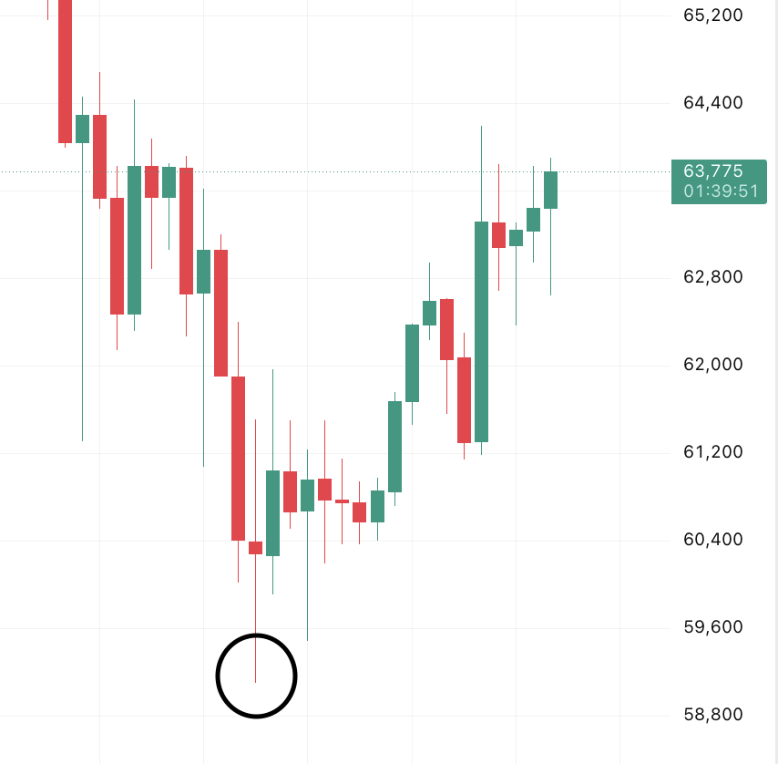 shahh's tweet photo. Was that the last time we're gonna see $BTC under 60k? 👀 https://t.co/ja0WzwecqH
