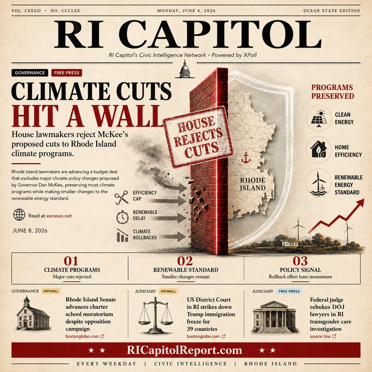 xpollplatform's tweet photo. Climate cuts met a hard stop as RI lawmakers rejected major rollback efforts and kept key climate programs alive.
Read the full civic intelligence brief at https://t.co/TZUFgjQpng
Rhode Island’s policy future is being shaped one vote at a time.

#RhodeIsland #ClimatePolicy #Governance #RICapitol #CivicIntelligence