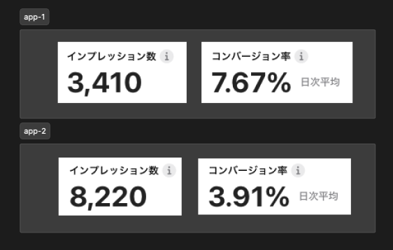 cheetarabeer's tweet photo. 1個目のアプリは、インプは弱くて、CVRは強い
2個目のアプリは、インプは強くて、CVRは弱い

インプ向上はクソむずいので、2個目のCVR向上がROI高そう

ただし3個目のアプリリリースが終わったら、、、
2週間で進捗50%なので、全部で1ヶ月かかるかもな〜
とはいえAIがない時代では考えられん速さだがw https://t.co/Cs37cxnOBt