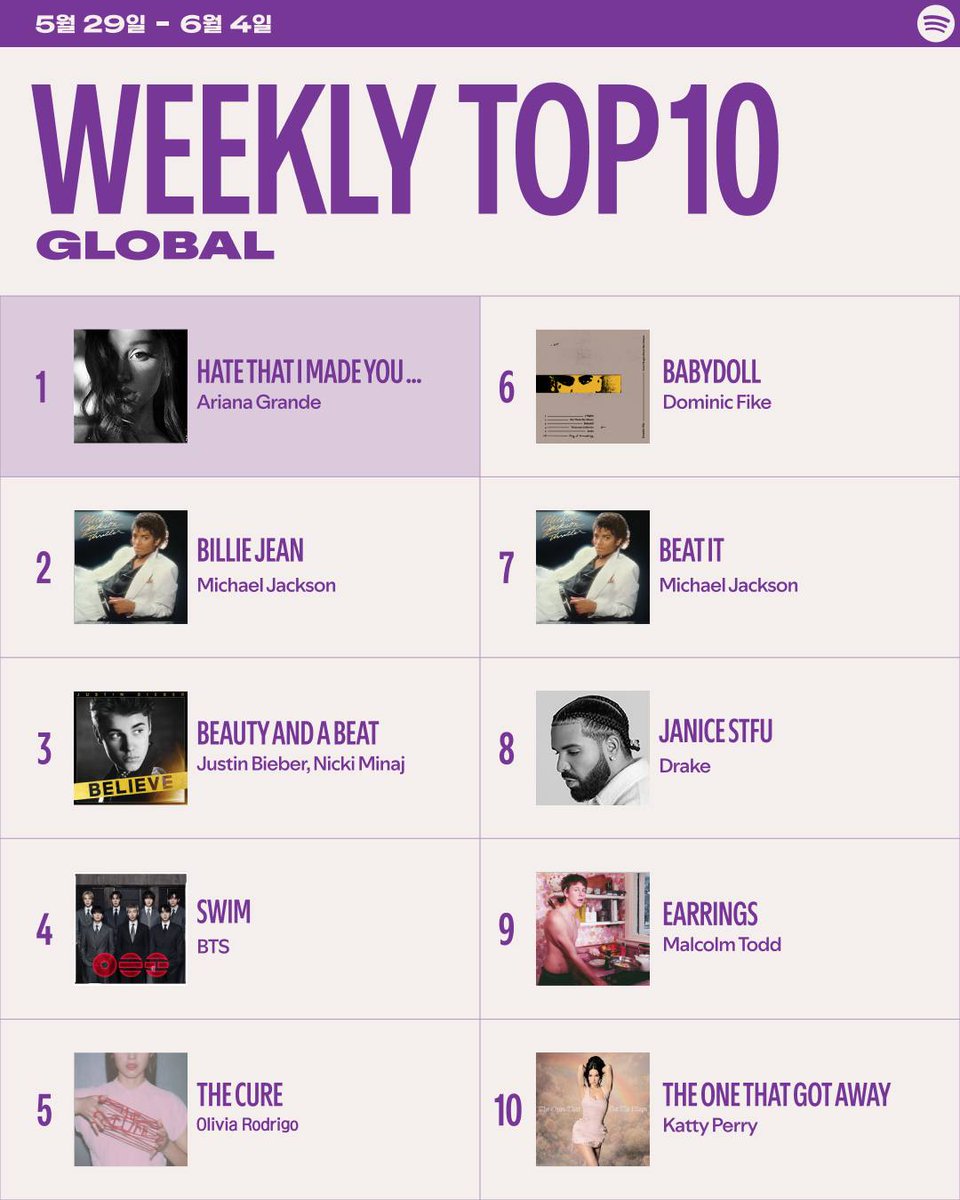 📊 Spotify Korea | 1.ª semana de junio 🇰🇷 Top 10 semanal: #2