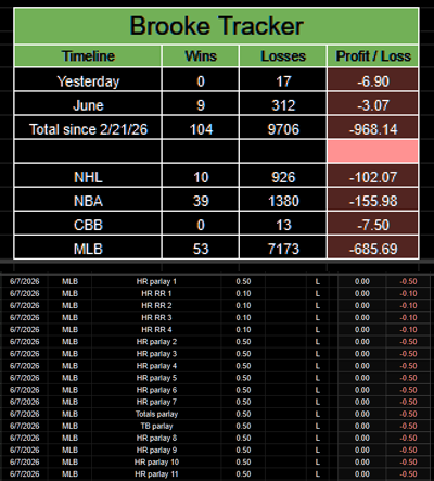 PortmanTracker2's tweet photo. Updated @BrookieJ07 tracker
6/7 -6.90u
June -3.07u
MLB -685.69u
Total -968.14u 

32 units away from history. #BrookeTheCrook https://t.co/OaR6OujqRF