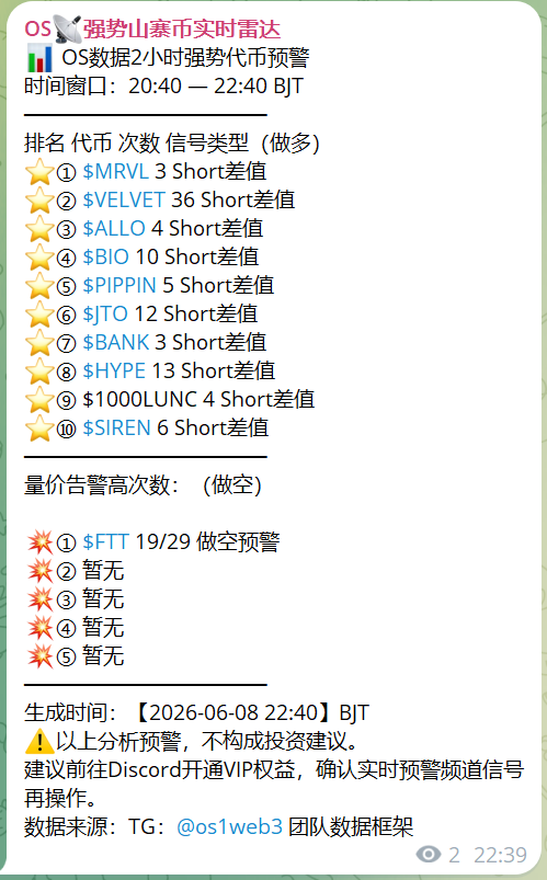 os1web3's tweet photo. 今晚信号分布均衡，多头动能稳定延续 🌱

📊 2小时数据窗口（20:40—22:40 BJT）

📈 做多强信号：
🥇 $VELVET 36次 | 🥈 $HYPE 13次 | 🥉 $JTO 12次
▪️ $BIO 10次 | $SIREN 6次 | $PIPPIN 5次
▪️ $ALLO 4次 | $1000LUNC 4次 | $MRVL | $BANK

⚠️ 做空重点警惕：
💥 $FTT 连续两轮预警 19/29 次，极强做空信号，远离

$VELVET 断层领跑，$HYPE $JTO 等新兴资产同步活跃，轮动结构健康 👀

DYOR，风险自担 🙏

#Crypto #Altcoin #Alpha #Web3 #加密信号