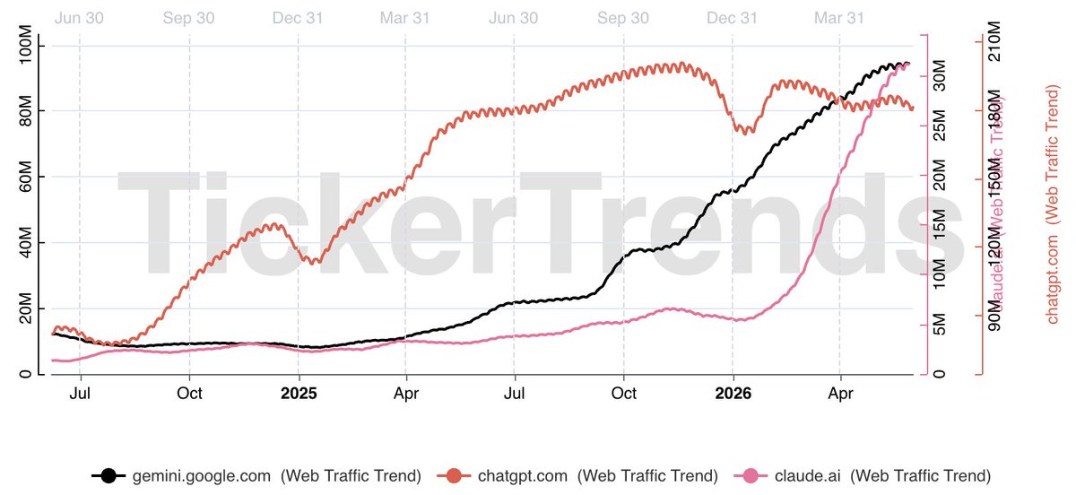 MikeFritzell's tweet photo. Website traffic: ChatGPT has peaked https://t.co/xlwvFHmIW5