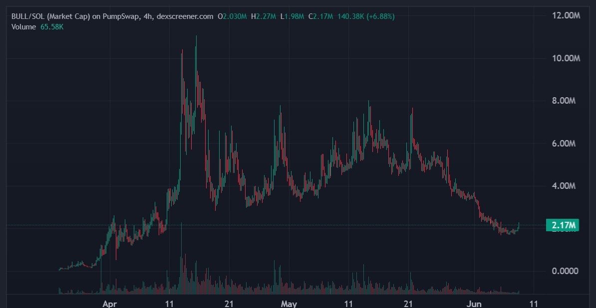 TheCryptoChefX's tweet photo. $BULL chart seems bottomed here 

Not fading an IP backed delusional bull https://t.co/G3W2dvG86K