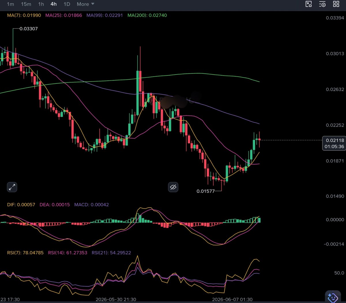 cryptosatred's tweet photo. 💰 $FHE RELIEF RALLY SHORT
🔽 SHORT
✳️ ENTRY: 0.02140 – 0.02220 – 0.0230
🎯 TARGETS: 0.02080, 0.0200, 0.01925, 0.01780, 0.01500, 0.01300, 0.01000
🀄️ LEVERAGE: 15x
🔴 STOPLOSS: 0.02350
#MindNetwork is approaching a key resistance cluster after a sharp recovery from the 0.0157 low. Price is currently testing the MA99 resistance zone on the Daily chart while remaining significantly below the MA200, which continues to act as the dominant bearish trend barrier.
The recent bounce appears to be a relief rally within a broader downtrend. On lower timeframes, RSI has moved into elevated territory following the strong upward push, while price is entering a supply zone where sellers previously stepped in aggressively.
A rejection around the 0.0214–0.0235 region could trigger another corrective wave toward the recent support levels. The overall structure still favors caution until bulls reclaim higher timeframe resistance levels decisively.
This is a counter-bounce short setup aimed at capturing a potential pullback after the recent recovery move. Strict risk management is recommended, as a breakout above the stop-loss zone would signal stronger bullish continuation.
⚠️ Once TP3 is reached, move stop-loss to entry and let the remaining position run risk-free.