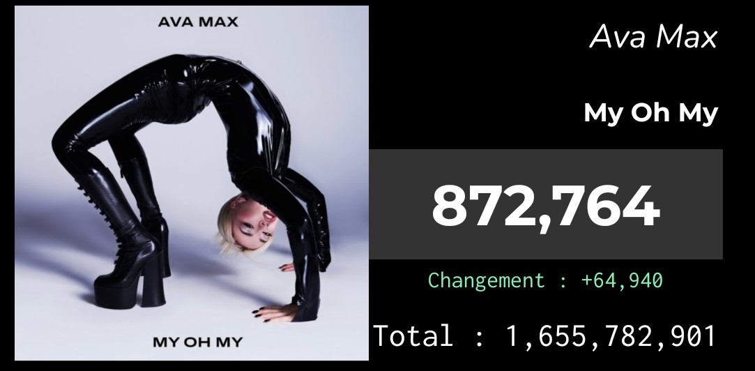 iris_rns's tweet photo. My Oh My has received 872.764 streams on IrisPotify today !! https://t.co/QmSFH8e5Op