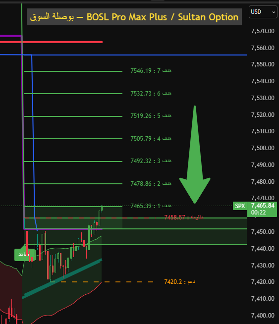 sultan_option's tweet photo. #SPX #SP500 $SPX 
 ---- 
 ⚠️ هذه ليست توصية شراء أو بيع، وإنما لغرض تعليمي لاستخدام المؤشر فقط. 
 https://t.co/HhJlYGmsT0
#Bitcoin #BTC #Crypto #Cryptocurrency  #Web3 #BTCUSD  #USD #Dollar #USDollar #DXY #Gold #AVGO #Forex #QQQ #SPY https://t.co/pSAXbloim5