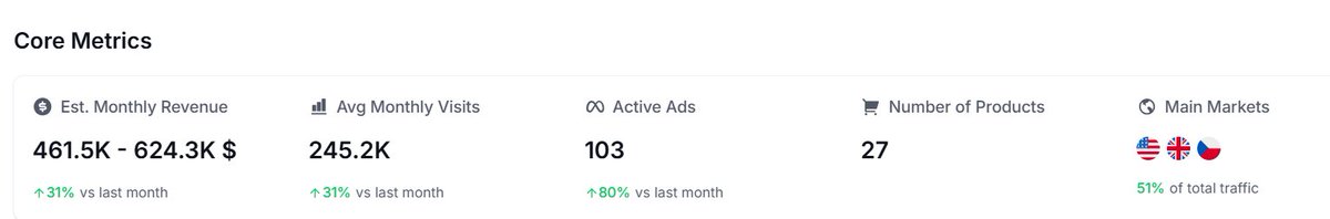 Copyfy_io's tweet photo. best TOF structure I saw this week:

stat → pain → solve

opens with a number you can't argue with.
shakes the pain you almost forgot.
then positions the product like it's the only logical fix.

simple. recycled across every niche..
still prints $500k+/month.

most brands skip the stat and wonder why they burn cash.