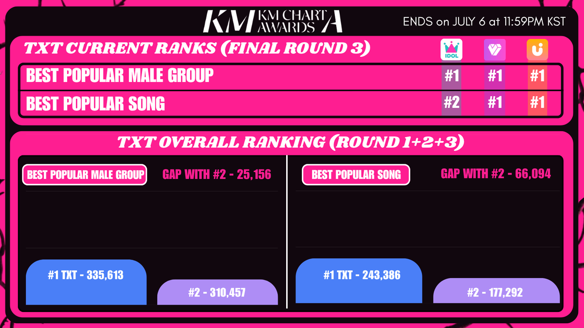 txtvotingcrew's tweet photo. RESET IS HERE 📢 

🗳 KM CHART AWARDS 

— Drop minimal votes for now to maintain #1 
— Make sure to save most of your votes for any last-minute voting!

More info below 👇

#MO4TXT #MOAisONE 
#TOMORROW_X_TOGETHER https://t.co/FCsGCYUjzy