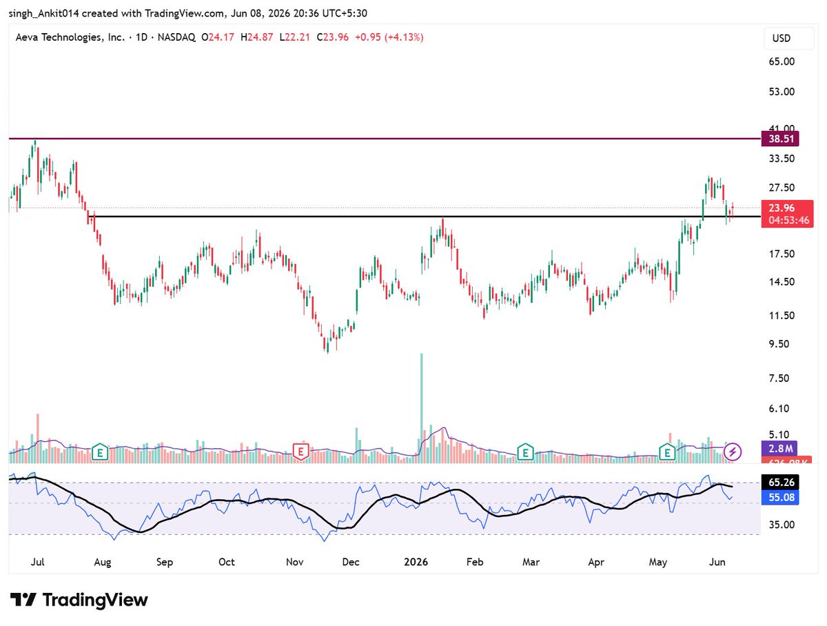 TradeXAnkit's tweet photo. $AEVA 
Strict SL-- 21 https://t.co/e4FtNSOzmp