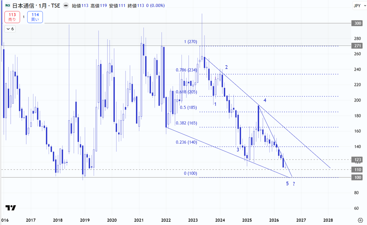 evans_chart's tweet photo. @toro48110171 @kabunoaoi #日本通信　月足

25年の下値を先月の足が切り下げたので、下降５波の終点を探ってる状態です。
110-100円は以前にも下げ止まりと反発が見られた価格帯で、特に100円は22年からの下値のラインも交わるのでより下支えが期待できそうです。
100円を割るとソーサートップが完成するので注意。RSIは30%！ https://t.co/A4E2WwJijv