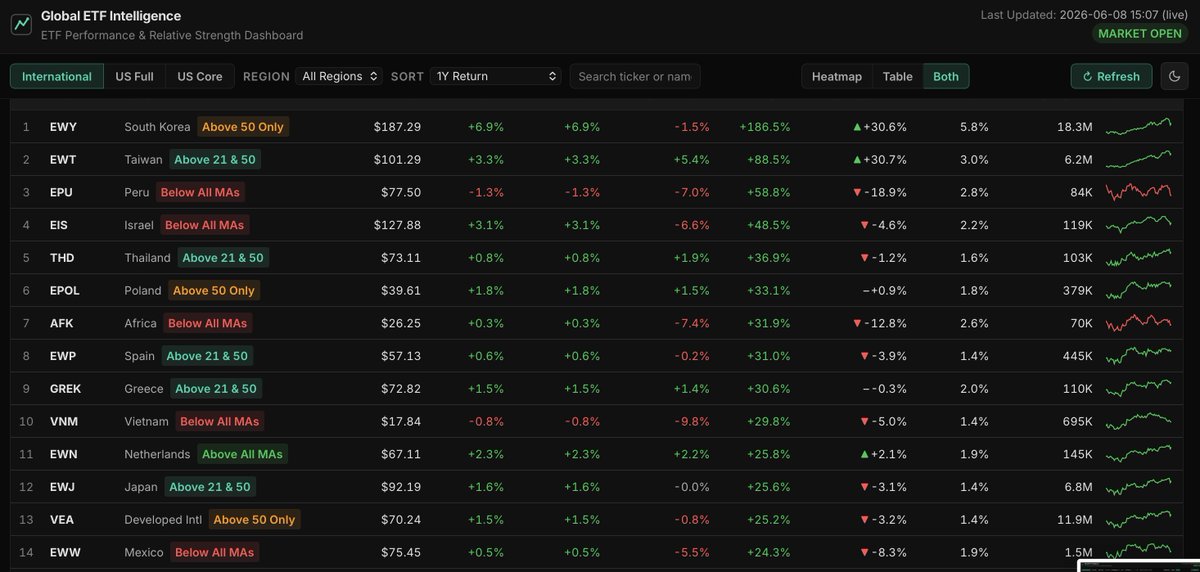 JohnMuchow's tweet photo. What a difference a day makes - sector performance both US and International. https://t.co/pe8rvnlq7q