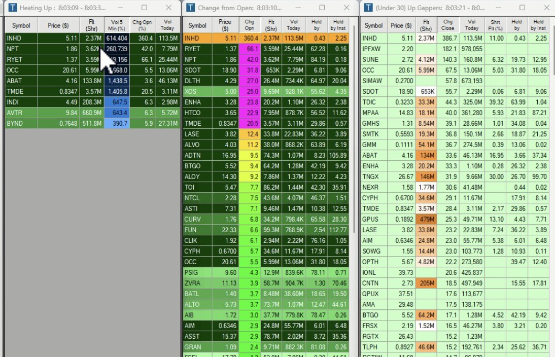 prodigy_trading's tweet photo. Most traders are watching charts.

We’re watching where the volume is flowing.

This morning our scanners immediately highlighted names like $INHD, $NPT, $RYET, $OCC, $SDOT, $SMTK, and $ABAT as they started attracting unusual volume and relative strength.

The goal isn’t to predict the next runner.

The goal is to find where traders are already piling in and let momentum do the heavy lifting.

Volume leaves clues. Follow the money.

Who caught one of these today? 👇

#SmallCaps #DayTrading #StockMarket #MomentumTrading #TradingCommunity