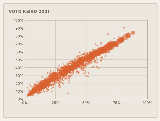 KhamaRamaq's tweet photo. Debo admitir que pensé que a KF le iría peor en Lima y a Sánchez peor en el sur. Sin embargo, las desviaciones en relación con el resultado de 2021 a nivel distrital son en su mayor parte mínimas. 

Los gráficos de abajo muestran la votación de KF 21 vs KF 26, y PC 21 vs RS 26 a nivel distrital, y se puede ver que es una relación casi perfecta en ambos casos.