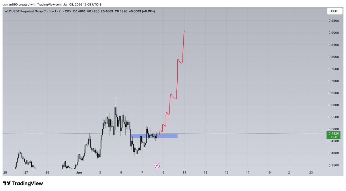 cryptoknight890's tweet photo. $wld breaking out https://t.co/Y0UhMIRbpP