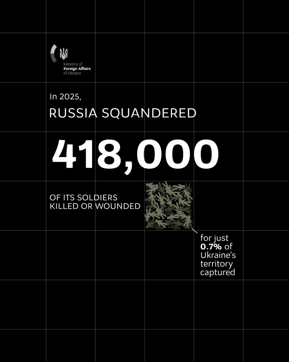MFA_Ukraine's tweet photo. Ukraine’s Defence Forces continue to hold the line and inflict heavy losses on the invader. Russia’s gains are tiny, while the cost of its aggression is staggering – it has failed to achieve any of its strategic goals, yet it is willing to waste hundreds of thousands of lives for its imperial obsession.

Russia’s aggression is about destroying Ukraine’s identity, language, culture, and right to exist. And for that goal, the Kremlin has shown it is prepared to burn through limitless resources and human lives.

That is why the world must stay united. Russia’s aggression must be stopped through stronger pressure, stronger sanctions, and stronger support for Ukraine.